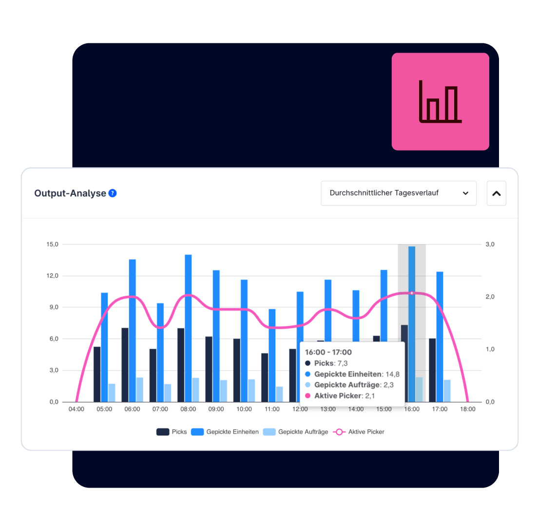 Das Pickware Picking Dashboard fü